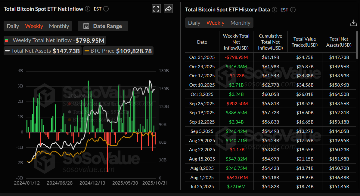 Total Bitcoin Spot ETF net inflow weekly chart. Source: SoSoValue